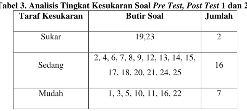 Tabel 3. Analisis Tingkat Kesukaran Soal Pre Test, Post Test 1 dan 2 