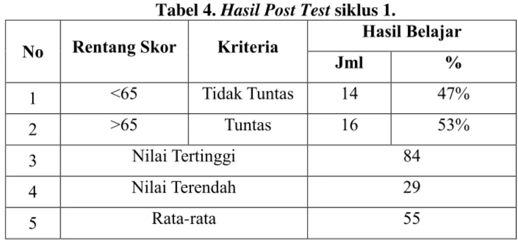 Tabel 4. Hasil Post Test siklus 1. 