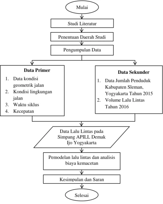 Gambar 4.1 Diagram alir metode penelitian. 