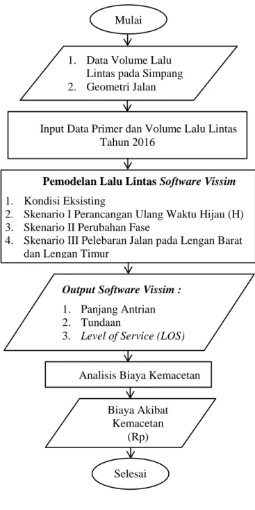 Gambar 4.2 Diagram alir metode analisis data. 