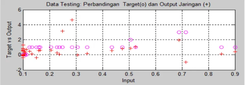 Gambar 8.  Grafik Hasil Testing metode Backpropagation 