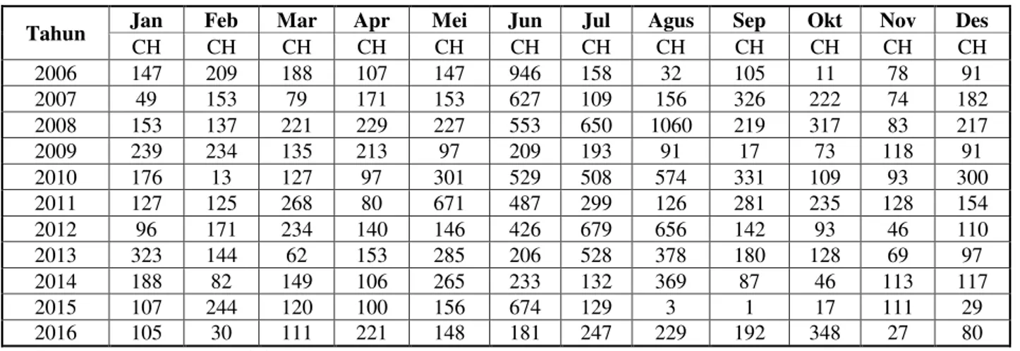 Tabel 1.  Data Curah Hujan Kabupaten Seram Bagian Barat 2006-2016 (mm) 