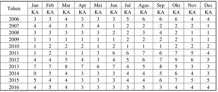 Tabel 3.  Data Kecepatan Angin Kabupaten Seram Bagian Barat 2006-2016 (knots) 