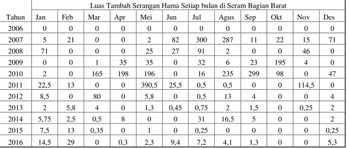 Tabel 6 Data Luas Tambah Serangan Hama Pengerek Batang Kabupaten Seram Bagian Barat 2006-2016  (hektar) 
