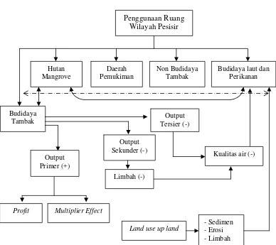 Gambar 4. Model sistem penggunaan sumberdaya tambak udang dan   dampaknya terhadap  aspek ekonomi, sosial dan ekologi   (Sumber : Modifikasi dari Najmulmunir, 2001)  