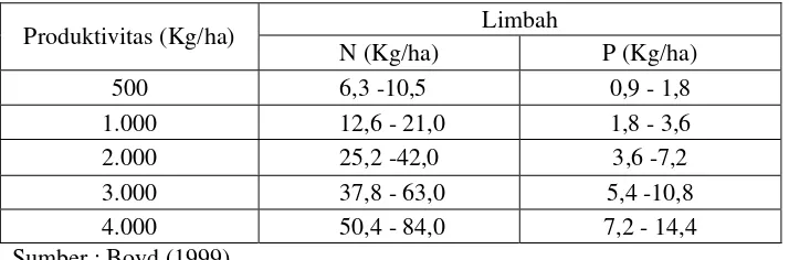 Tabel 1 : Estimasi beban limbah N dan P dari hasil kegiatan budidaya udang pada berbagai kapasitas produksi (Kg/ha)  