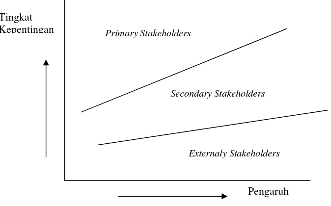 Gambar 6                       (Sumber:  Brown, 2001.Tingkat kepentingan dan pengaruh pada berbagai kelompok stakeholders yang berbeda    )  
