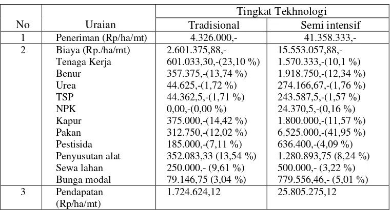 Tabel 13   Peneriman dan pendapatan petambak Kabupaten Dompu atas dasar 