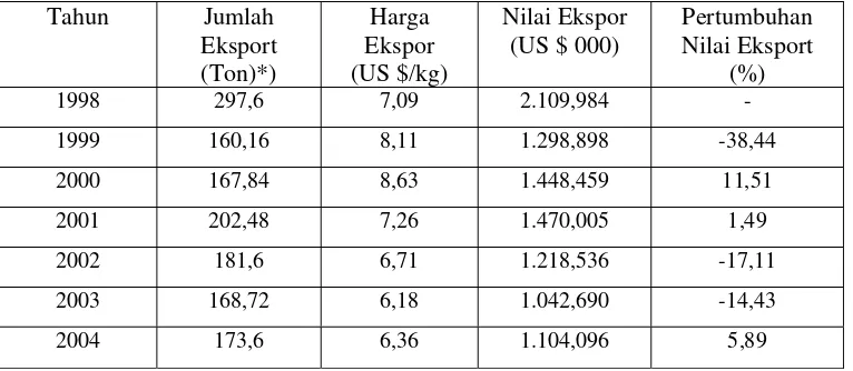 Gambar 12. Perkiraan perkembangan jumlah dan nilai eksport udang windu Kabupaten Dompu (1998 – 2004)  