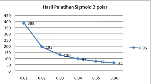 Gambar 12. Grafik pelatihan fungsi aktivasi sigmoid bipolar 