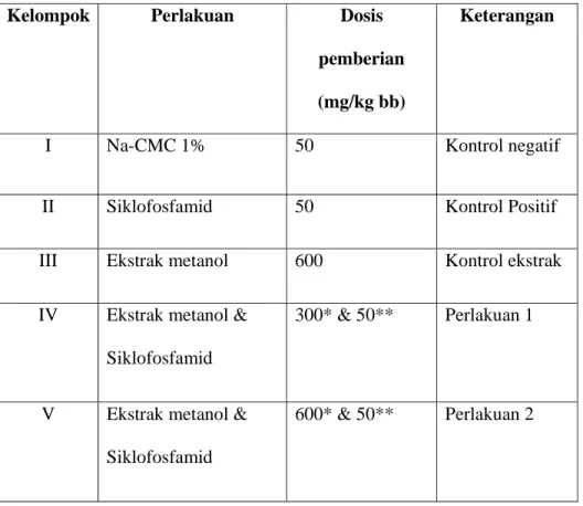 Tabel 1.Pembagian kelompok dan perlakuan terhadap hewan uji 