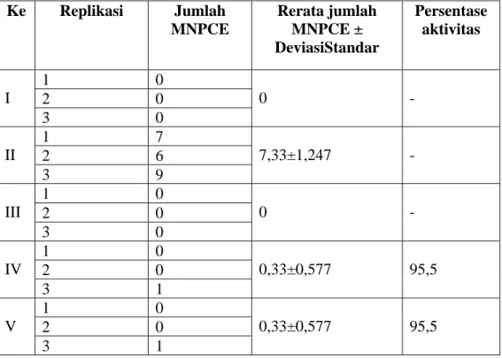 Tabel 3. Rerata Jumlah MNPCE Dan Persentase Aktivitas MNPCE pada 