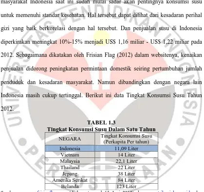 TABEL 1.3 Tingkat Konsumsi Susu Dalam Satu Tahun 