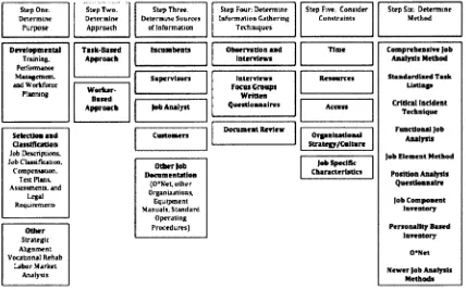 Figure 1 A Systematic Model o f Job Analysis Decisions