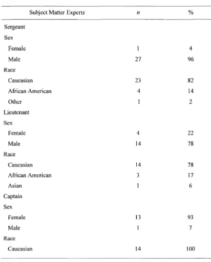 Table 2SMEs Demographics for the Job Analysis for Each JAQ by Title