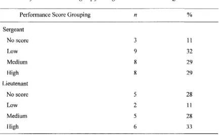 Table 5SMEs in Performance Score Subgroup for Sergeant and Lieutenant JAQs