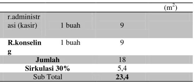 Tabel 6.7 Rekapitulasi Program Ruang 