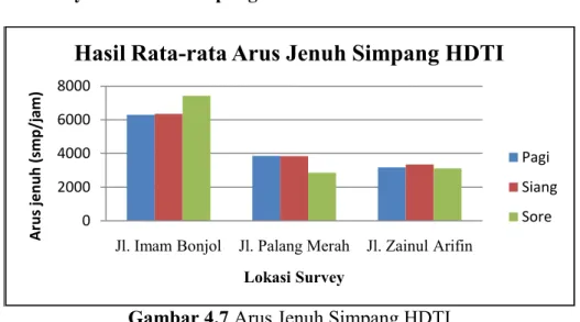 Gambar 4.7 Arus Jenuh Simpang HDTI 