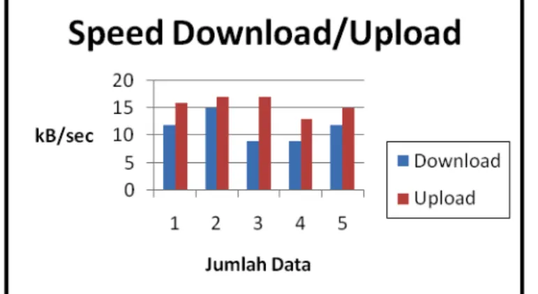 Gambar 3 Grafik Speed Download Upload Tanpa Virtual Server  b.  Pengukuran Melalui Virtual Proxy Server 