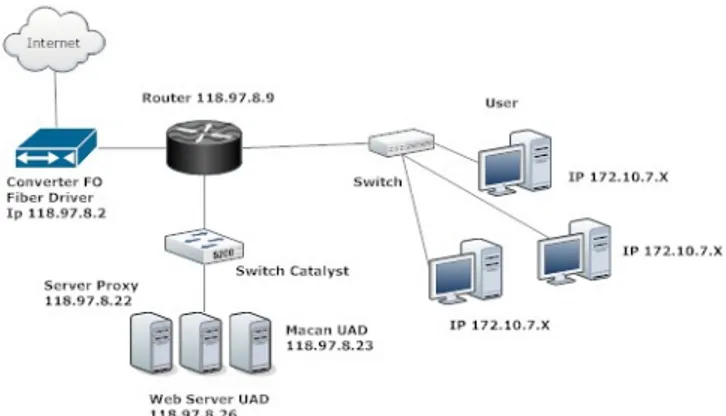 Gambar 5 Skema Jaringan Tanpa Virtual Server  b.  Skema Jaringan Menggunakan Virtual Server 