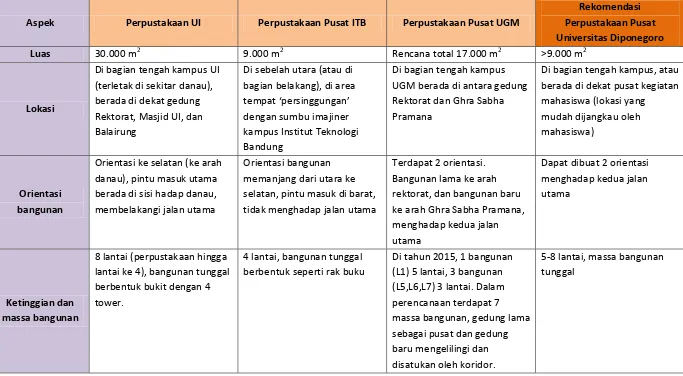 Tabel 2.6: Kesimpulan Studi Banding 