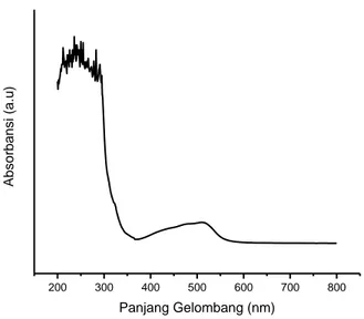 Gambar 6. Grafik absorbansi spektrofotometer UV-Vis hidroksiapatit/magnetit 