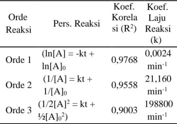 Tabel  1  menunjukkan  bahwa  kinetika  adsorpsi  Mg/Al-Fe  Hydrotalcite  mengikuti  persamaan  reaksi    orde  satu  dengan  harga  R 2   sebesar  0,9768