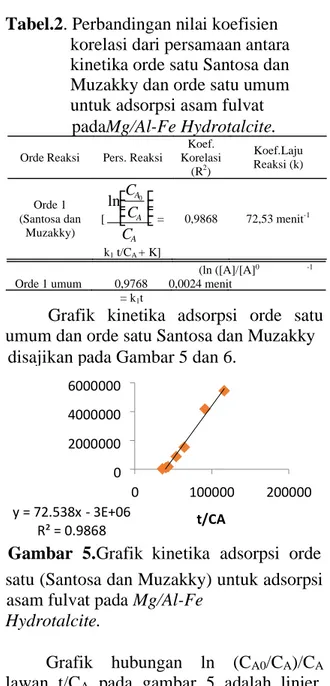 Grafik  kinetika  adsorpsi  orde  satu  umum dan orde satu Santosa dan Muzakky  