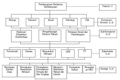 Gambar 2.5  Struktur  analisis hierarki proses pembangunan perikanan berkelanjutan Kabupaten Banyuwangi  