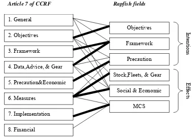 Gambar 3.3  Diagram ilustrasi hubungan antara article 7 CCRF  yang dipetakan dalam Rapfish Fields