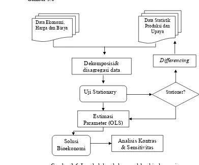 Gambar 3.6  Langkah-langkah pemodelan bioekonomi                    (Modifikasi dari  Fauzi dan Anna 2005) 