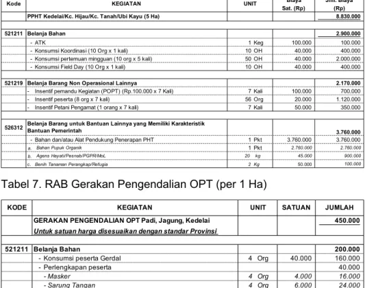 Tabel 7. RAB Gerakan Pengendalian OPT (per 1 Ha) 