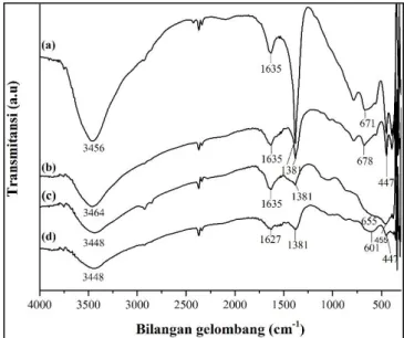 Gambar  3.  Spektra  FTIR  (a) M-Mg/Al-HT,  (b) M-Mg/Al-HT-Au,  (c)  CM-Mg/Al- CM-Mg/Al-HT dan (d) CM-Mg/Al-CM-Mg/Al-HT-Au;  