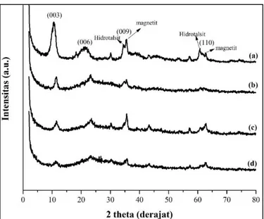 Gambar 4. Difraktogram padatan (a) M-Mg/Al-HT, (b) M-Mg/Al-HT-Au, (c) CM- CM-Mg/Al-HT dan (d) CM-CM-Mg/Al-HT-Au 