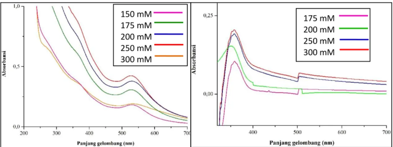Gambar 6. (a) AuNP dari padatan M-Mg/Al-HT-Au dan (b) Spektra UV-Vis larutan  desorpsi dari padatan CM-Mg/Al-HT-Au pada berbagai konsentrasi agen pengkaping  asam glutamat 