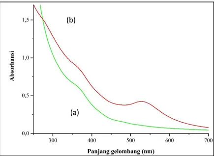 Gambar 7 (a) Spektra UV-Vis AuNP dari M-Mg/Al-HT-Au murni kondisi optimum;  (b) Spektra UV-Vis larutan desorpsi M-Mg/Al-HT-Au hasil leaching PCB 