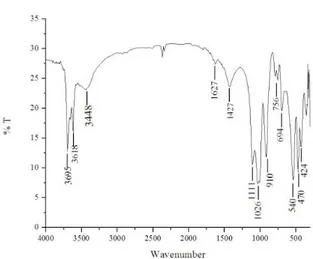 Gambar 2. Spektra FTIR kaolin 