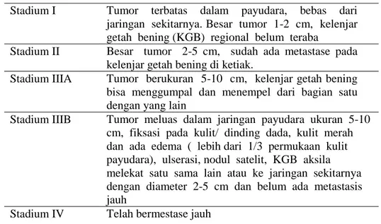 Kanker Payudara - Jenis-Jenis Kanker - TINJAUAN PUSTAKA