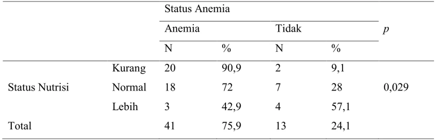 Tabel 3. Hubungan Status Nutrisi dengan Status Anemia  Status Anemia  p Anemia Tidak  N  %  N  %  Status Nutrisi  Kurang  20  90,9  2  9,1  0,029 Normal 18 72 7 28  Lebih  3  42,9  4  57,1  Total  41  75,9  13  24,1  PEMBAHASAN 