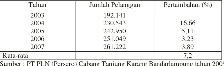 Tabel 1. Perkembangan Jumlah Pelanggan PT PLN (Persero) Cabang 