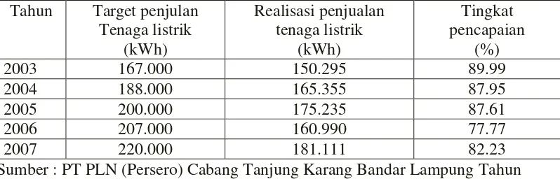 Tabel 2. Target dan realisasi penjualan energi listrik PT PLN (Persero) 
