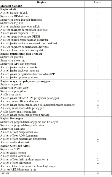 Tabel 3. Jumlah Karyawan PT. PLN (Persero) Cabang Tanjung Karang Bandarlampung tahun 2008 