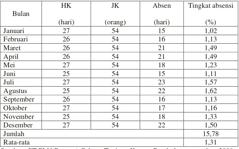 Tabel 4. Tingkat Absensi Karyawan Pada PT PLN (Persero) Cabang 