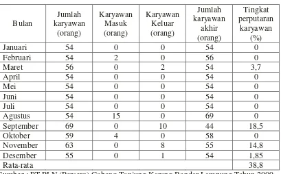 Tabel 6. Tingkat Perputaran Karyawan PT PLN (Persero) Cabang Tanjung 