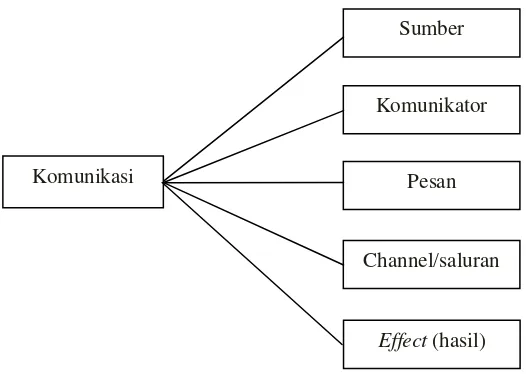 Gambar 1. Struktur atau unsur-unsur komunikasi 