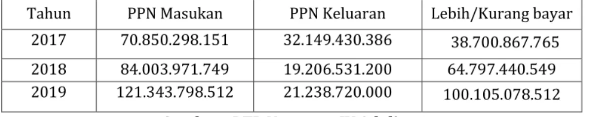 Table 1. Daftar PPN Masukan dan PPN Keluaran PTP Nusantara IV Adolina 