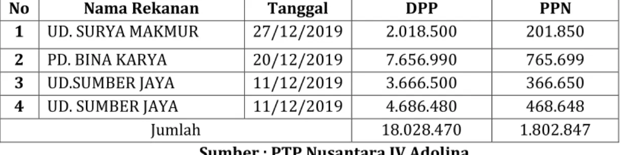 Table 2. Daftar Pajak Masukan Atas Pengadaan Barang /Jasa Desember 2019 