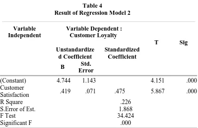 Table 4 Result of Regression Model 2 