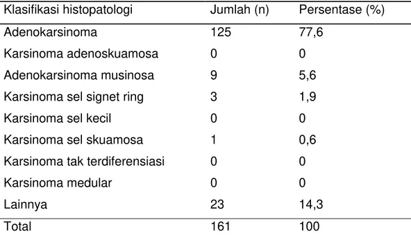 Tabel 4. Distribusi kanker kolorektal berdasarkan jenis histopatologi  Klasifikasi histopatologi  Jumlah (n)  Persentase (%)  Adenokarsinoma 
