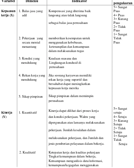 Tabel 5. Operasional variabel Penelitian 